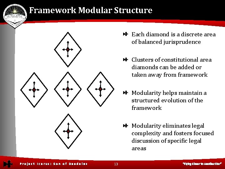 Framework Modular Structure Each diamond is a discrete area of balanced jurisprudence Clusters of