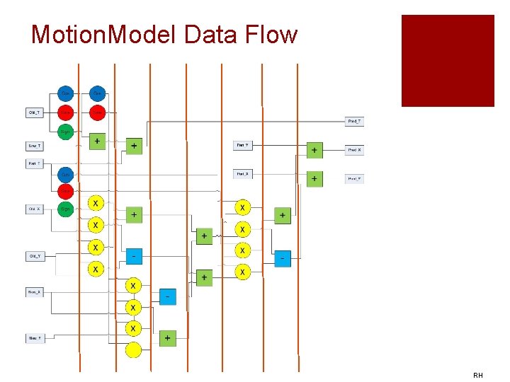 Motion. Model Data Flow RH 