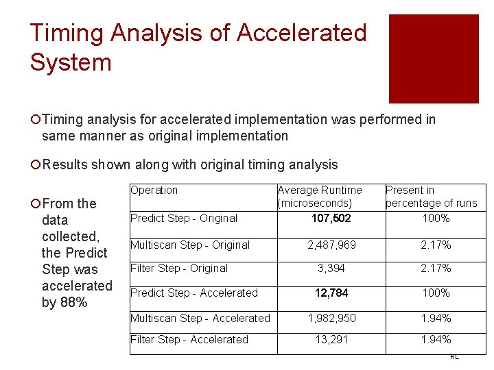 Timing Analysis of Accelerated System ¡Timing analysis for accelerated implementation was performed in same