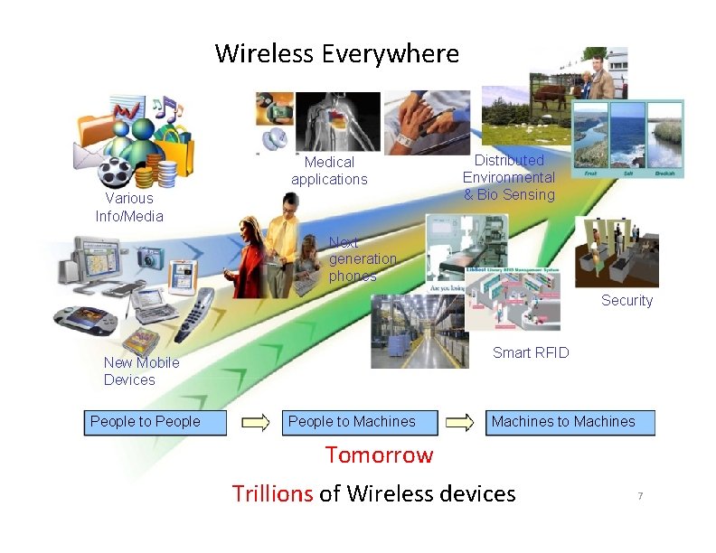 Wireless Everywhere Medical applications Various Info/Media Distributed Environmental & Bio Sensing Next generation phones