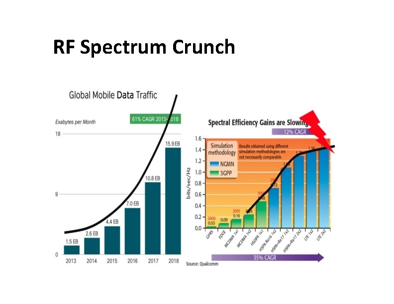 RF Spectrum Crunch 