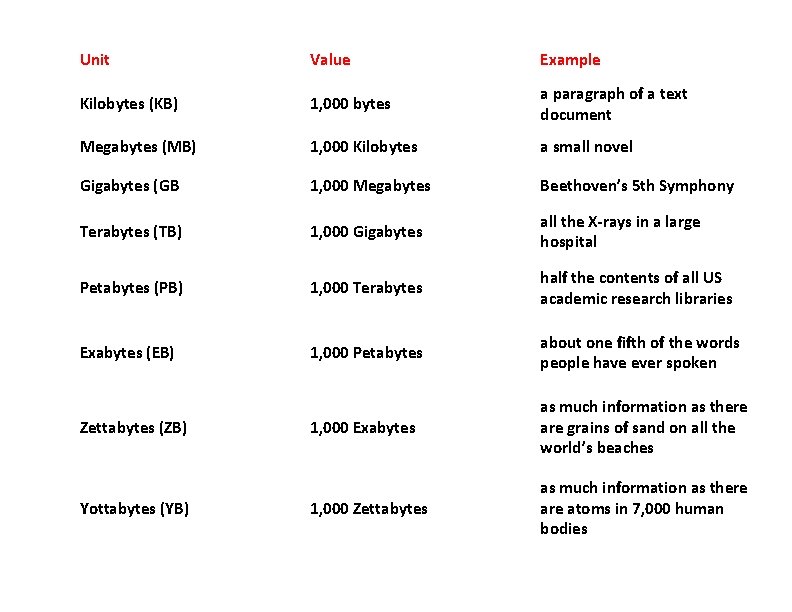 Unit Value Example Kilobytes (KB) 1, 000 bytes a paragraph of a text document