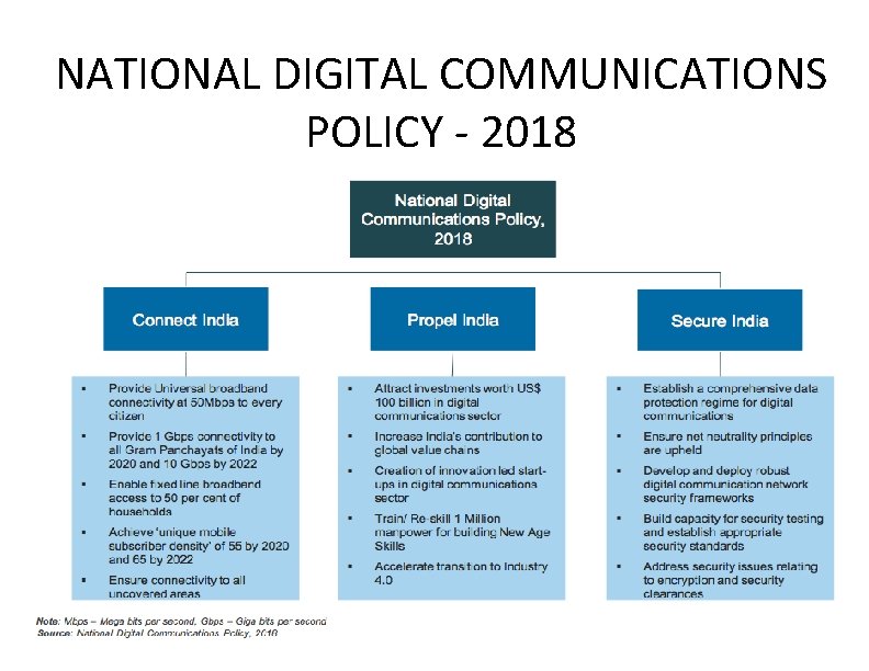 NATIONAL DIGITAL COMMUNICATIONS POLICY - 2018 