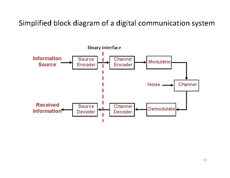 Simplified block diagram of a digital communication system Binary interface Information Source Encoder Channel