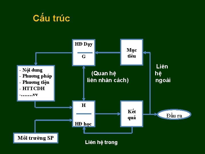 Cấu trúc HĐ Dạy Mục tiêu G - Nội dung - Phương pháp -