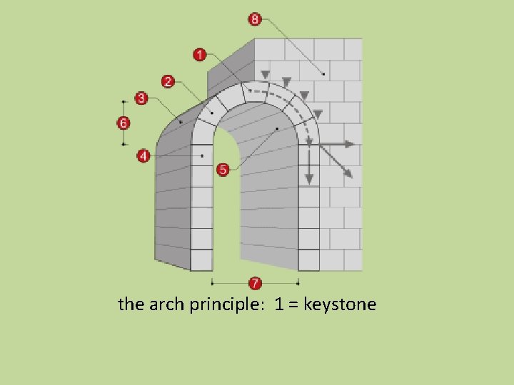 the arch principle: 1 = keystone 