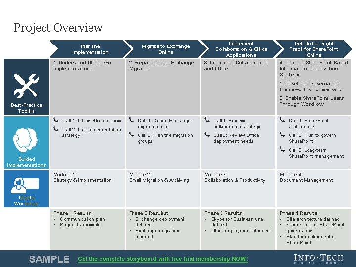 Project Overview Plan the Implementation 1. Understand Office 365 Implementations Migrate to Exchange Online