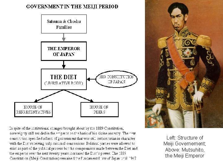 Left: Structure of Meiji Governement; Above: Mutsuhito, the Meiji Emperor 