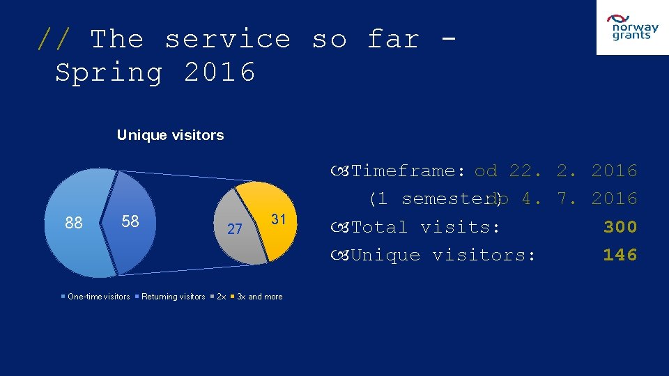 // The service so far - Spring 2016 Unique visitors 88 58 One-time visitors