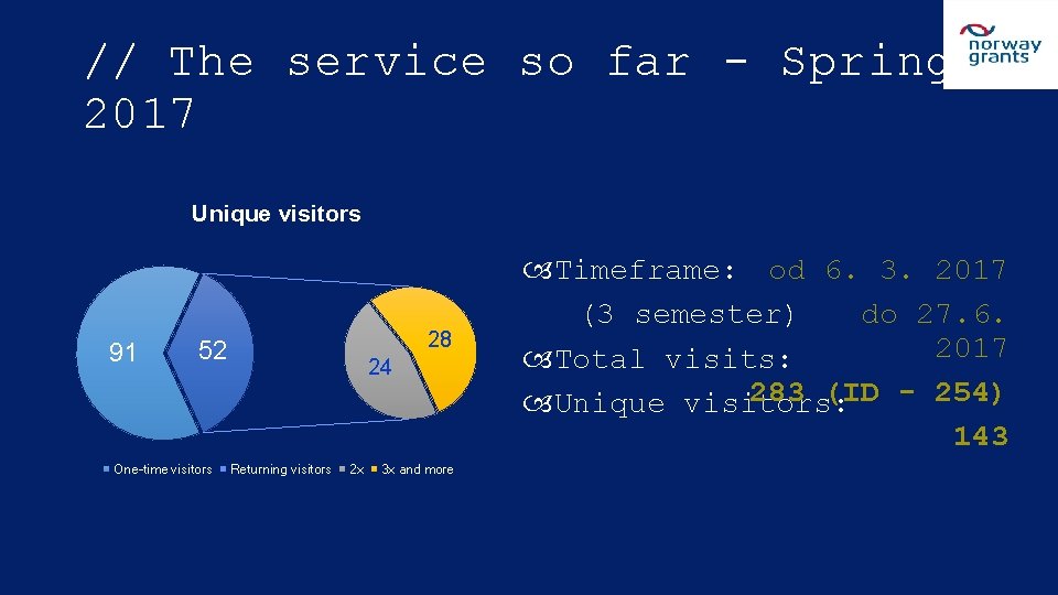 // The service so far - Spring 2017 Unique visitors 91 28 52 One-time