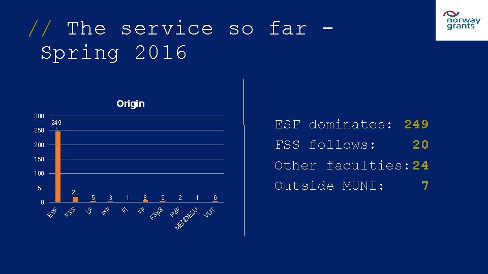 // The service so far - Spring 2016 Origin 300 ESF dominates: 249 FSS