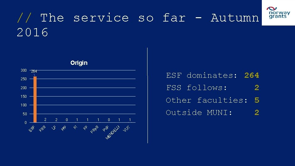 // The service so far - Autumn 2016 Origin 300 264 ESF dominates: 264