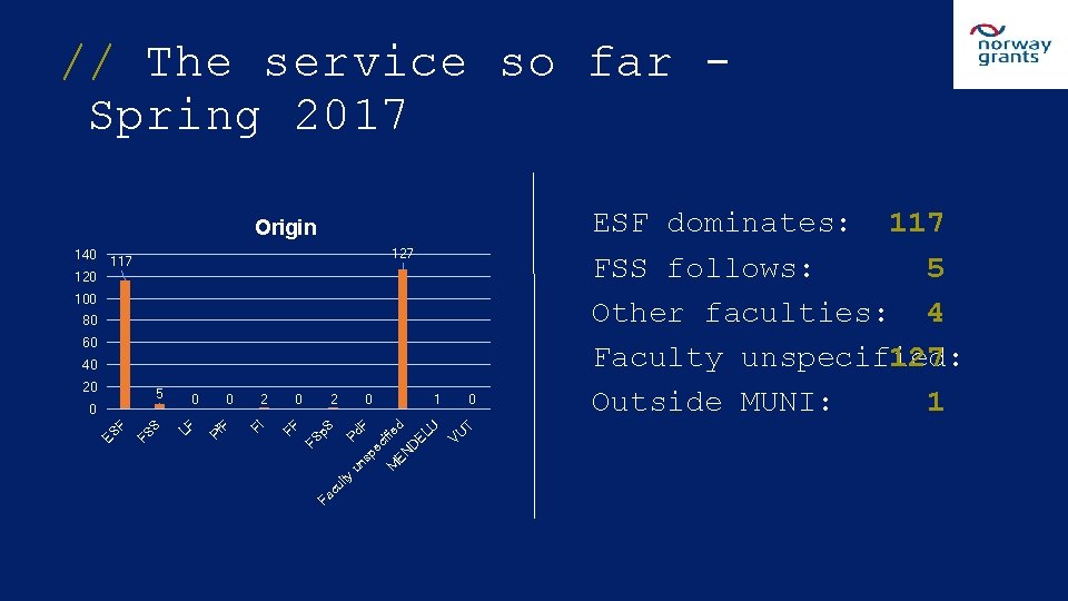 // The service so far - Spring 2017 Origin 140 127 117 120 100