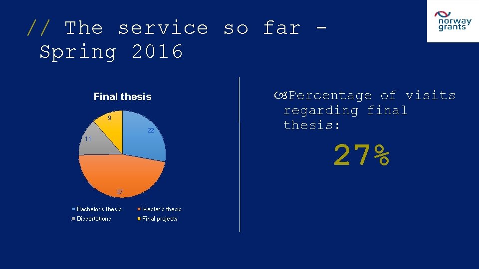 // The service so far - Spring 2016 Final thesis 9 22 11 Percentage