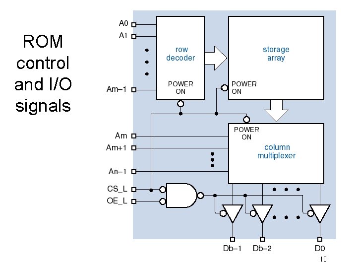 ROM control and I/O signals 10 