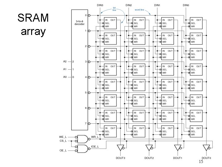 SRAM array 15 
