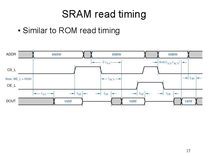 SRAM read timing • Similar to ROM read timing 17 SRAM read timing • Similar to ROM read timing 17
