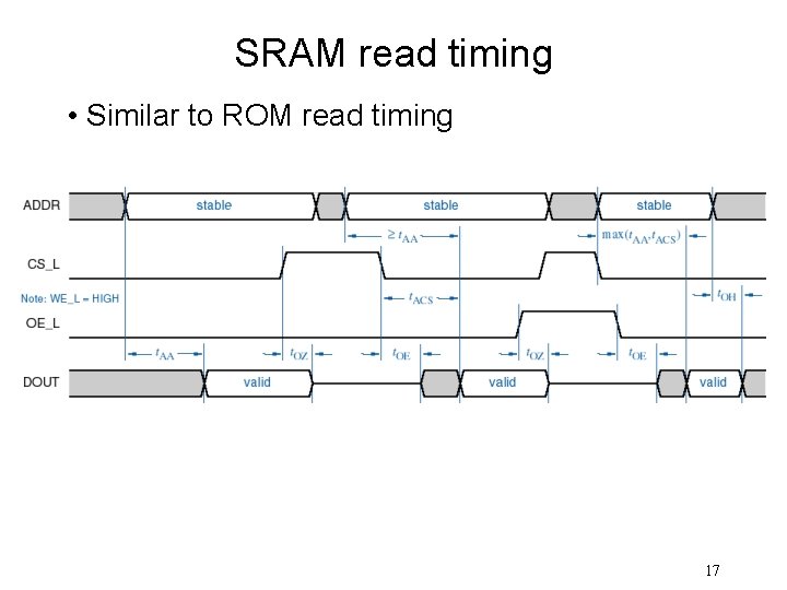 SRAM read timing • Similar to ROM read timing 17 