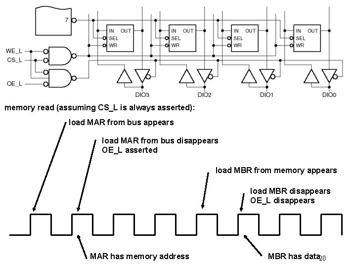 memory read (assuming CS_L is always asserted): load MAR from bus appears load MAR