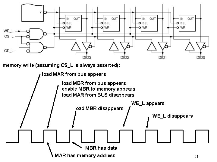 memory write (assuming CS_L is always asserted): load MAR from bus appears load MBR