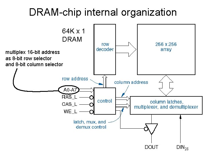 DRAM-chip internal organization 64 K x 1 DRAM multiplex 16 -bit address as 8