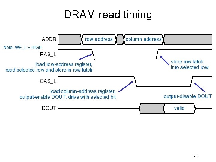 DRAM read timing 30 