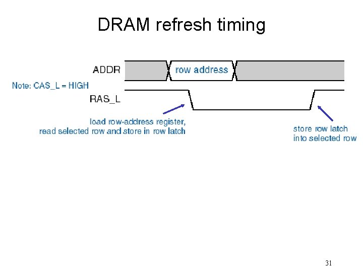 DRAM refresh timing 31 