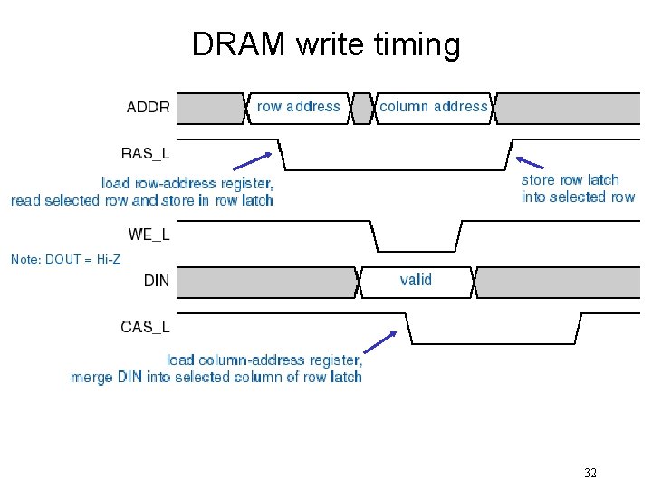 DRAM write timing 32 