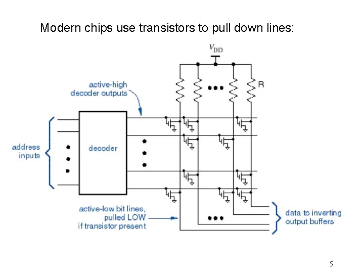 Modern chips use transistors to pull down lines: 5 