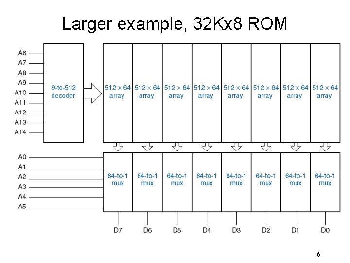 Larger example, 32 Kx 8 ROM 6 