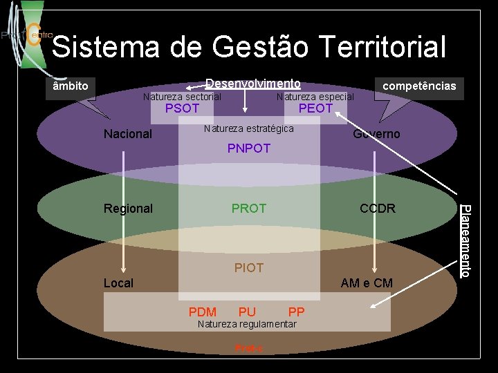 Sistema de Gestão Territorial Desenvolvimento âmbito Natureza sectorial Natureza especial PSOT Nacional competências PEOT
