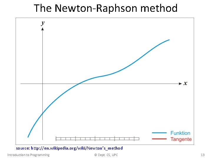 The Newton-Raphson method source: http: //en. wikipedia. org/wiki/Newton’s_method Introduction to Programming © Dept. CS,