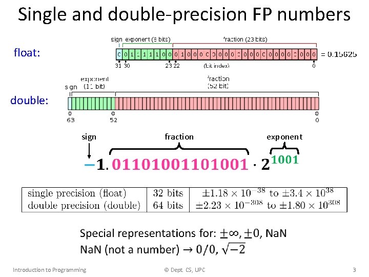 Single and double-precision FP numbers float: double: sign fraction exponent Introduction to Programming ©