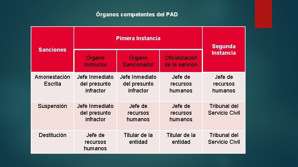 Órganos competentes del PAD Pimera Instancia Sanciones Segunda Instancia Órgano Instructor Órgano Sancionador Oficialización