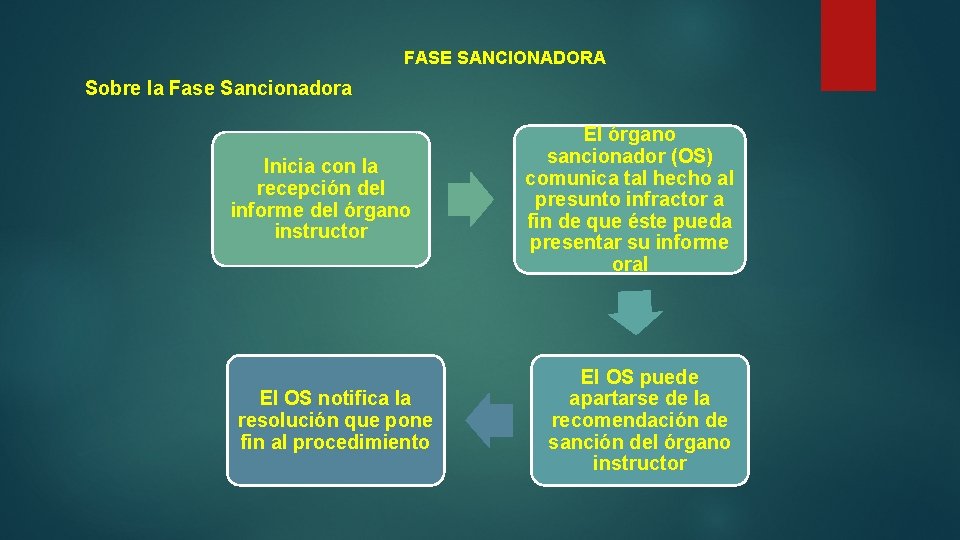 FASE SANCIONADORA Sobre la Fase Sancionadora Inicia con la recepción del informe del órgano