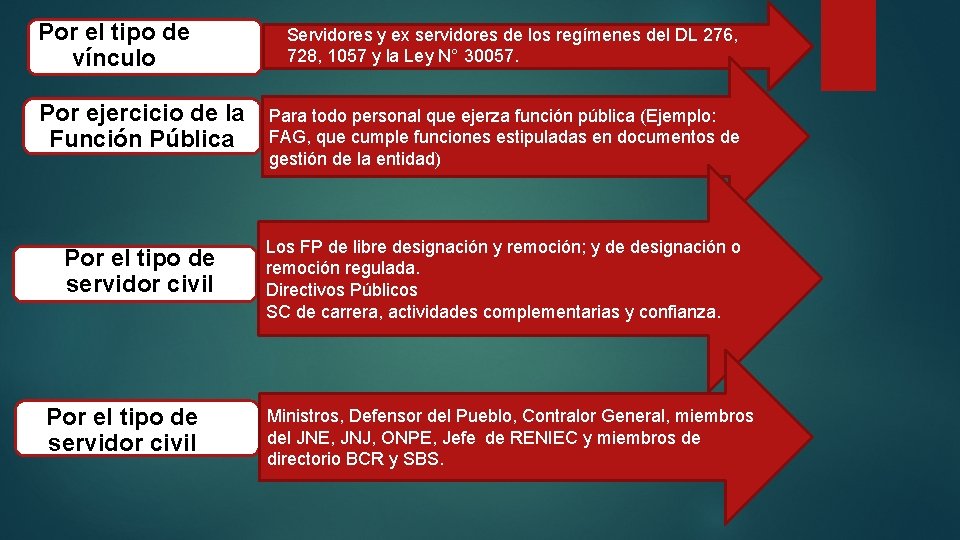 Por el tipo de vínculo Servidores y ex servidores de los regímenes del DL