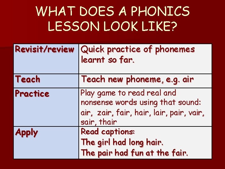 WHAT DOES A PHONICS LESSON LOOK LIKE? Revisit/review Quick practice of phonemes learnt so