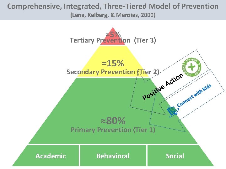 Comprehensive, Integrated, Three-Tiered Model of Prevention (Lane, Kalberg, & Menzies, 2009) ≈5% Tertiary Prevention