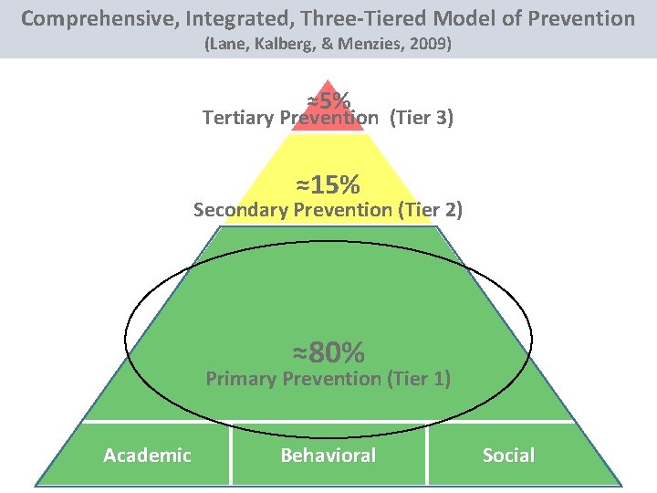 Comprehensive, Integrated, Three-Tiered Model of Prevention (Lane, Kalberg, & Menzies, 2009) ≈5% Tertiary Prevention