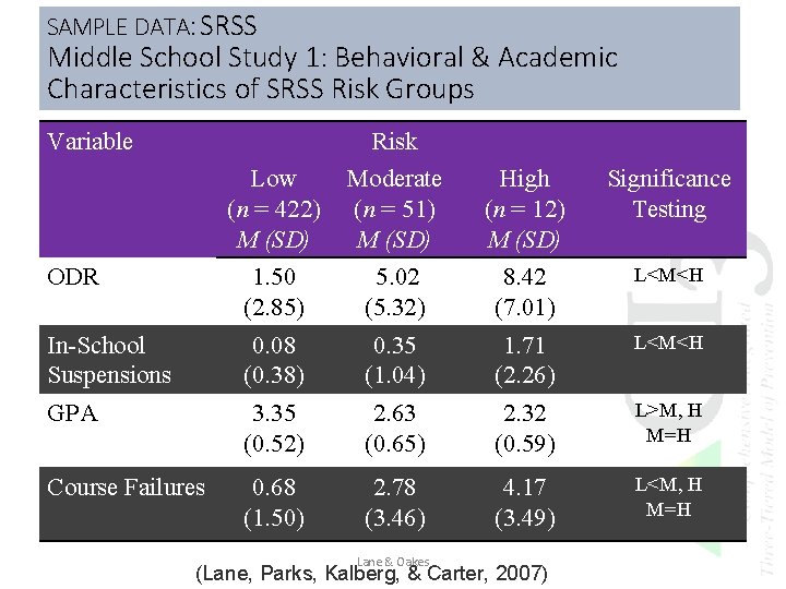 SAMPLE DATA: SRSS Middle School Study 1: Behavioral & Academic Characteristics of SRSS Risk