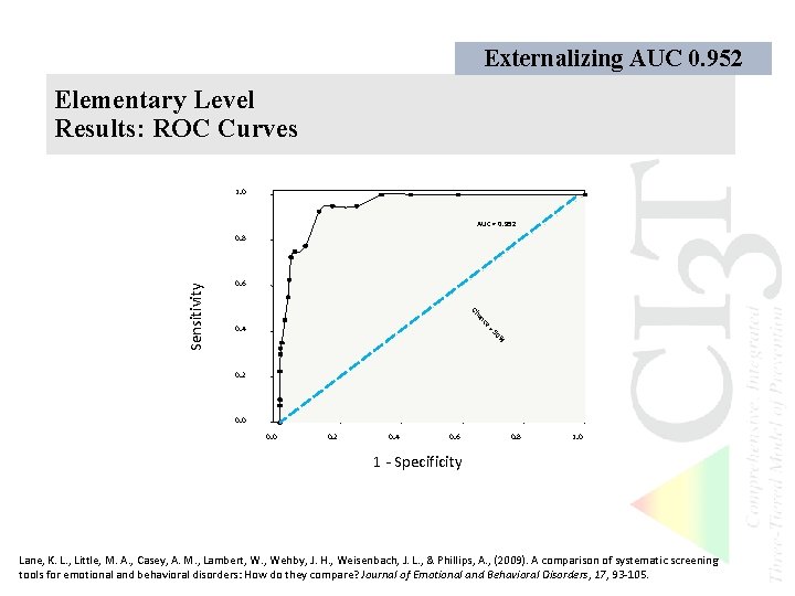 Externalizing AUC 0. 952 Elementary Level Results: ROC Curves 1. 0 AUC = 0.