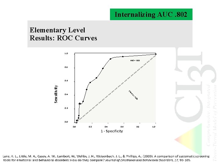 Internalizing AUC. 802 Elementary Level Results: ROC Curves 1. 0 AUC =. 802 0.