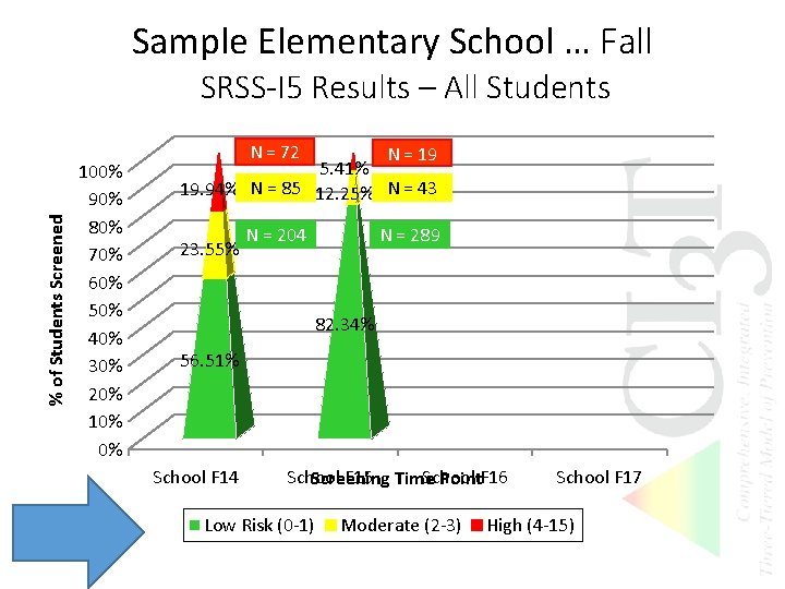 Sample Elementary School … Fall % of Students Screened SRSS-I 5 Results – All