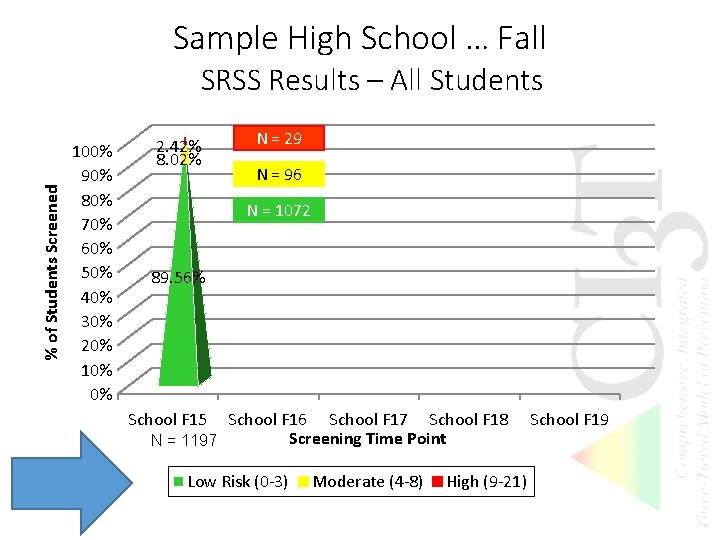 Sample High School … Fall % of Students Screened SRSS Results – All Students