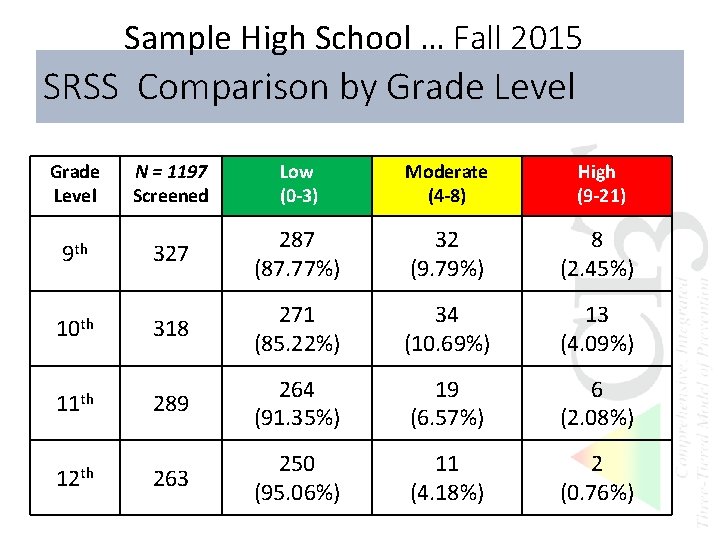 Sample High School … Fall 2015 SRSS Comparison by Grade Level N = 1197