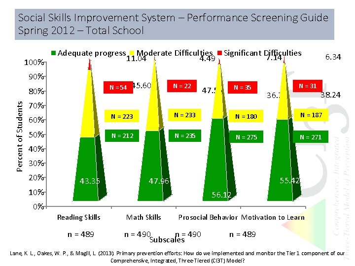 Social Skills Improvement System – Performance Screening Guide Spring 2012 – Total School 100%