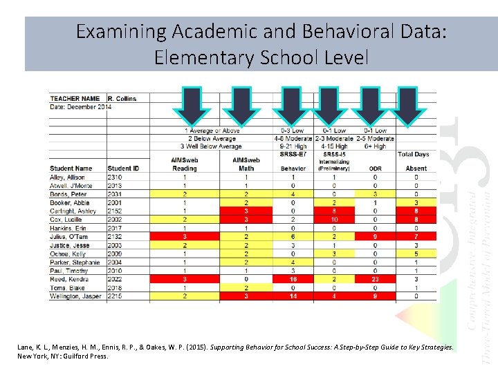 Examining Academic and Behavioral Data: Elementary School Level Lane, K. L. , Menzies, H.