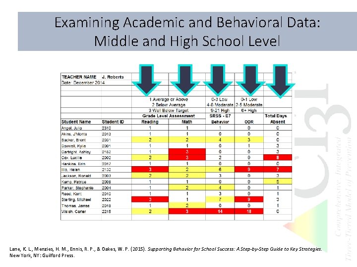 Examining Academic and Behavioral Data: Middle and High School Level Lane, K. L. ,