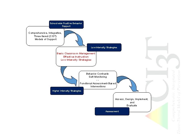 Schoolwide Positive Behavior Support Comprehensive, Integrative, Three-tiered (CI 3 T) Models of Support Low
