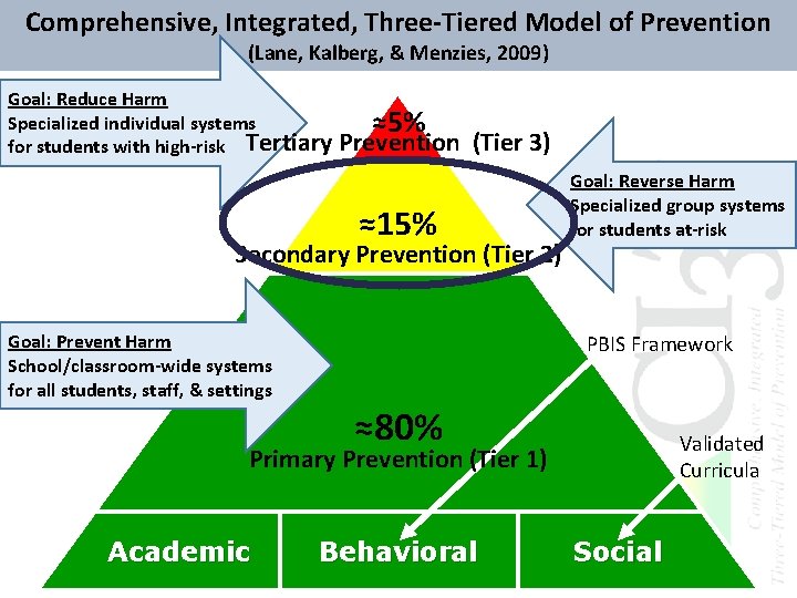 Comprehensive, Integrated, Three-Tiered Model of Prevention (Lane, Kalberg, & Menzies, 2009) Goal: Reduce Harm